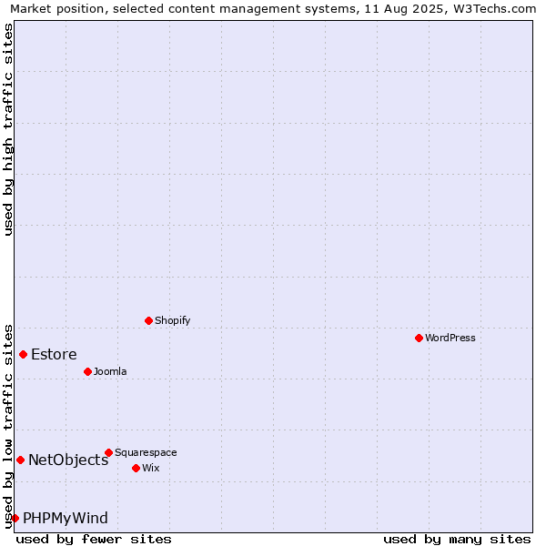 Market position of Estore vs. NetObjects vs. PHPMyWind