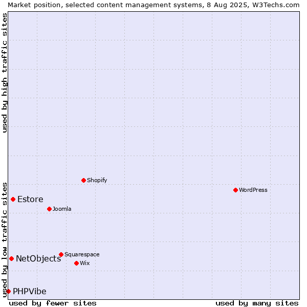 Market position of Estore vs. NetObjects vs. PHPVibe