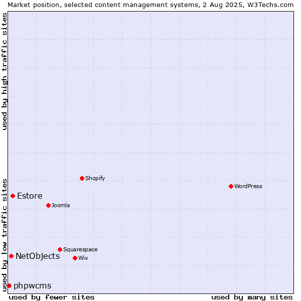 Market position of Estore vs. NetObjects vs. phpwcms