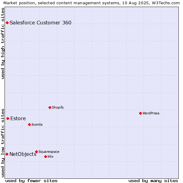 Market position of Estore vs. Salesforce Customer 360 vs. NetObjects