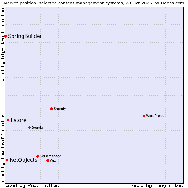 Market position of Estore vs. NetObjects vs. SpringBuilder