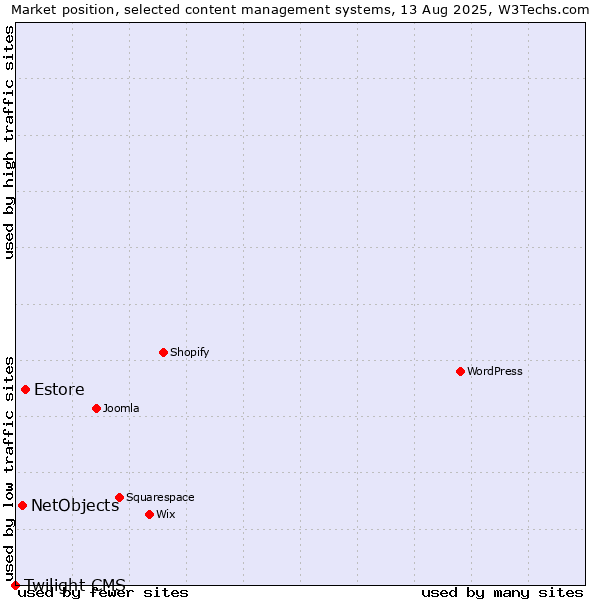 Market position of Estore vs. NetObjects vs. Twilight CMS