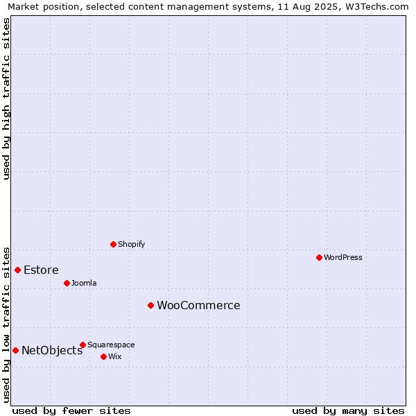 Market position of WooCommerce vs. Estore vs. NetObjects