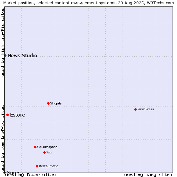 Market position of Estore vs. News Studio vs. Spress