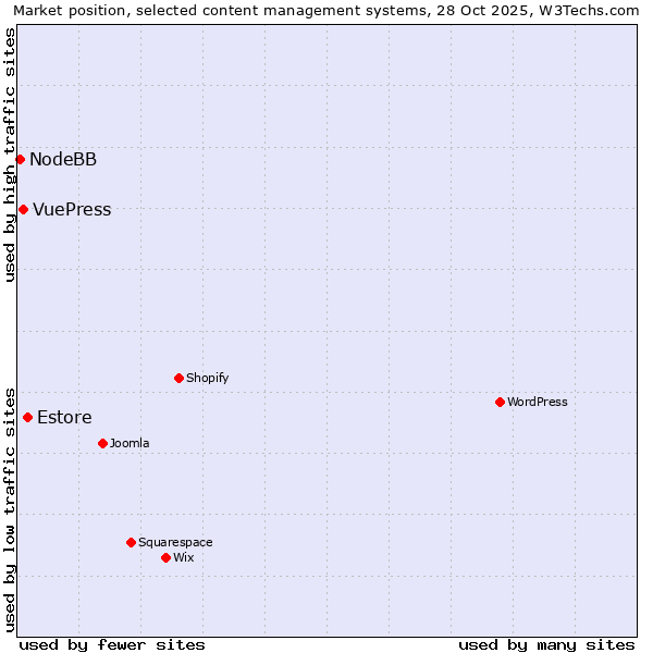 Market position of Estore vs. VuePress vs. NodeBB