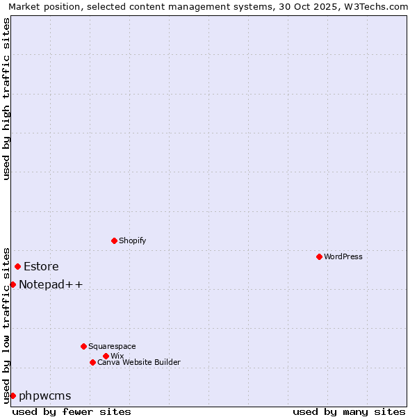 Market position of Estore vs. Notepad++ vs. phpwcms