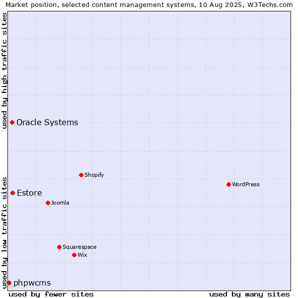 Market position of Estore vs. Oracle Systems vs. phpwcms