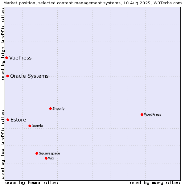 Market position of Estore vs. Oracle Systems vs. VuePress