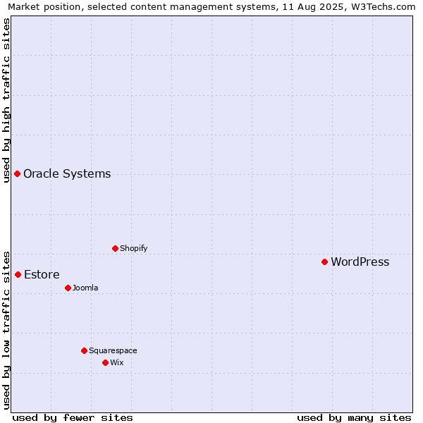 Market position of WordPress vs. Estore vs. Oracle Systems