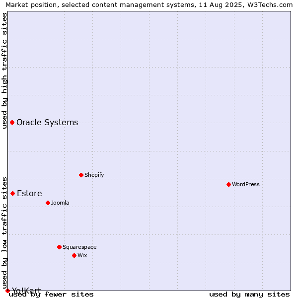 Market position of Estore vs. Oracle Systems vs. Yo!Kart