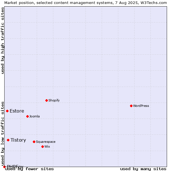Market position of Tistory vs. Estore vs. PHPFox