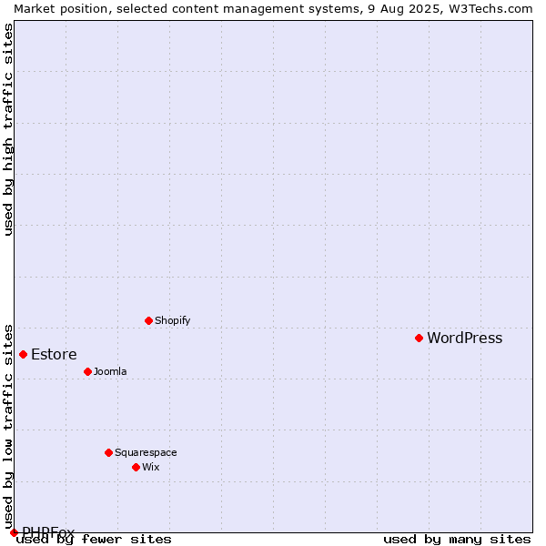 Market position of WordPress vs. Estore vs. PHPFox