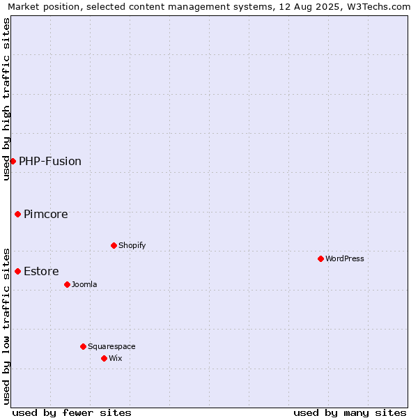 Market position of Pimcore vs. Estore vs. PHP-Fusion