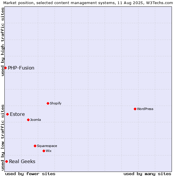 Market position of Estore vs. Real Geeks vs. PHP-Fusion