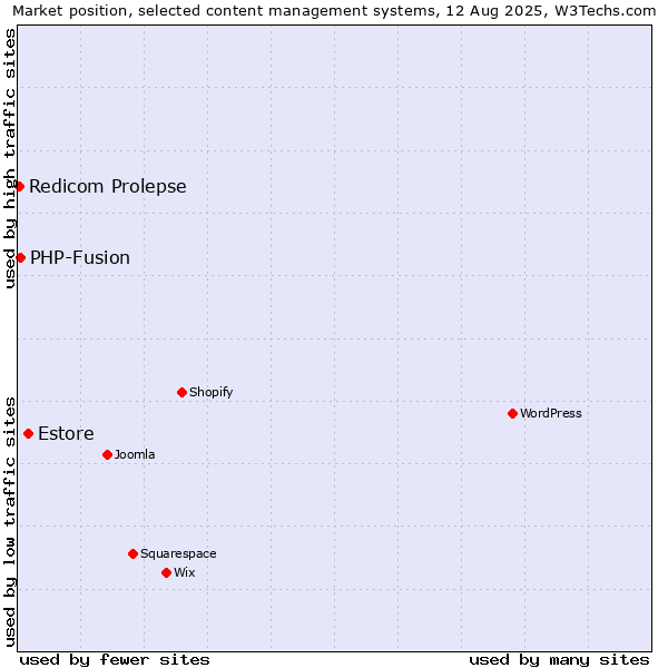 Market position of Estore vs. PHP-Fusion vs. Redicom Prolepse