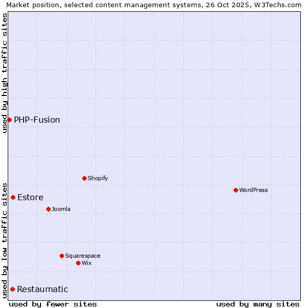 Market position of Estore vs. Restaumatic vs. PHP-Fusion