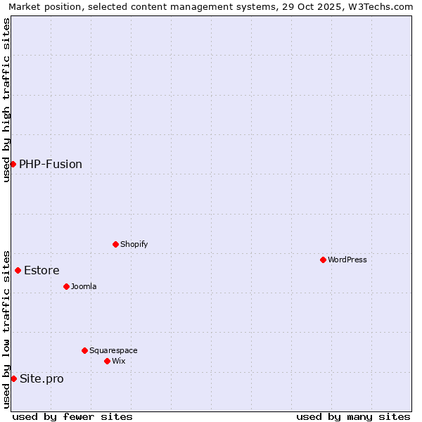 Market position of Estore vs. Site.pro vs. PHP-Fusion