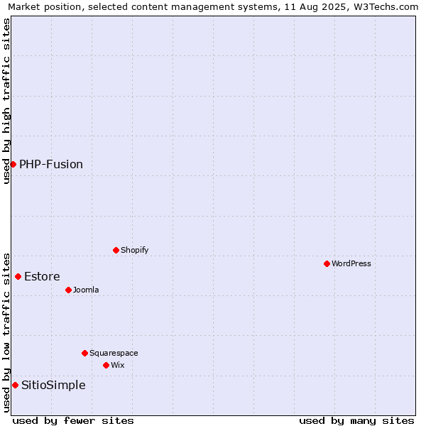 Market position of Estore vs. SitioSimple vs. PHP-Fusion