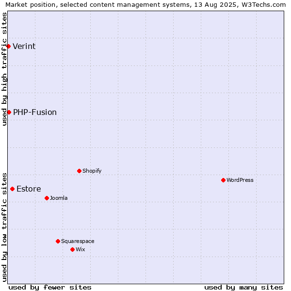 Market position of Estore vs. PHP-Fusion vs. Verint