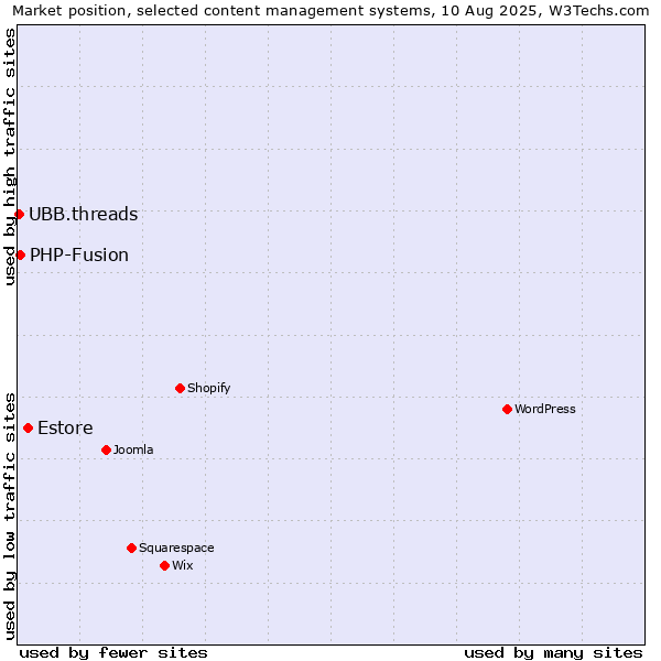 Market position of Estore vs. PHP-Fusion vs. UBB.threads
