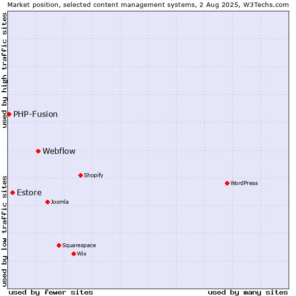 Market position of Webflow vs. Estore vs. PHP-Fusion