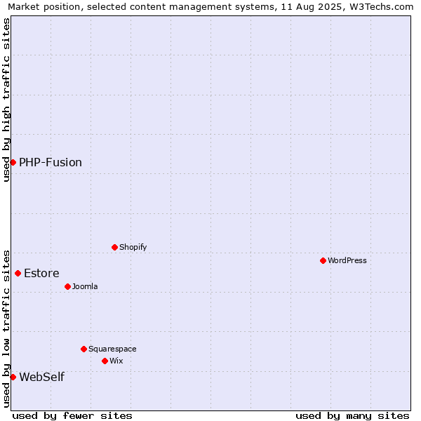 Market position of Estore vs. PHP-Fusion vs. WebSelf