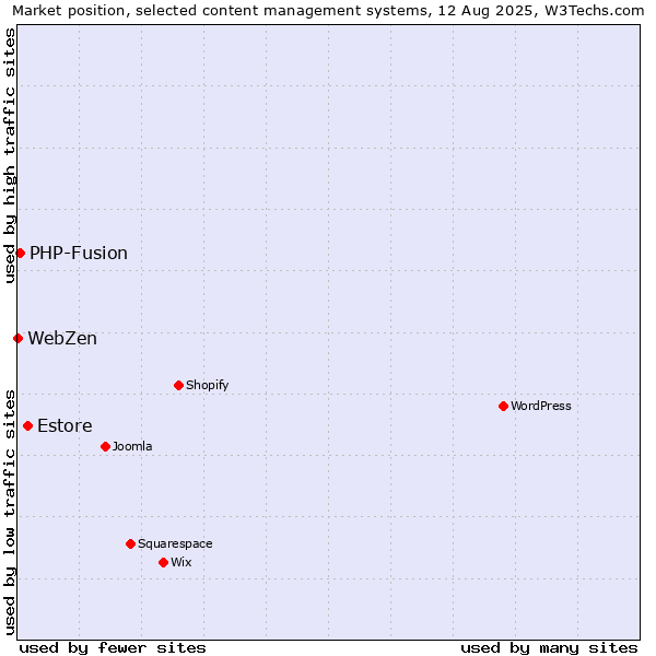 Market position of Estore vs. PHP-Fusion vs. WebZen