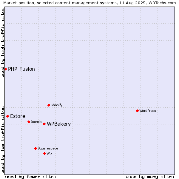 Market position of WPBakery vs. Estore vs. PHP-Fusion
