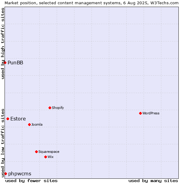 Market position of Estore vs. phpwcms vs. PunBB
