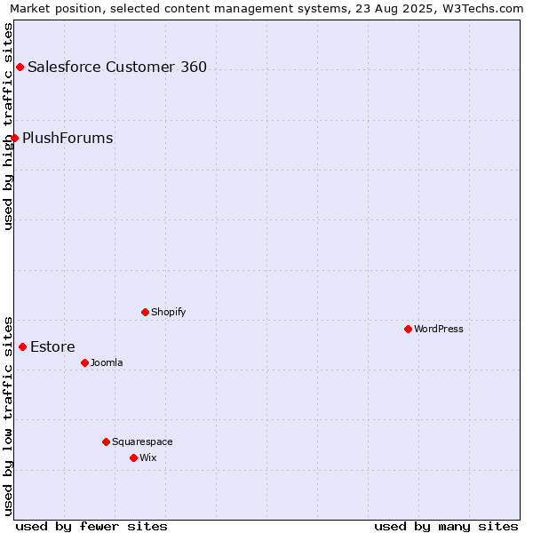 Market position of Estore vs. Salesforce Customer 360 vs. PlushForums
