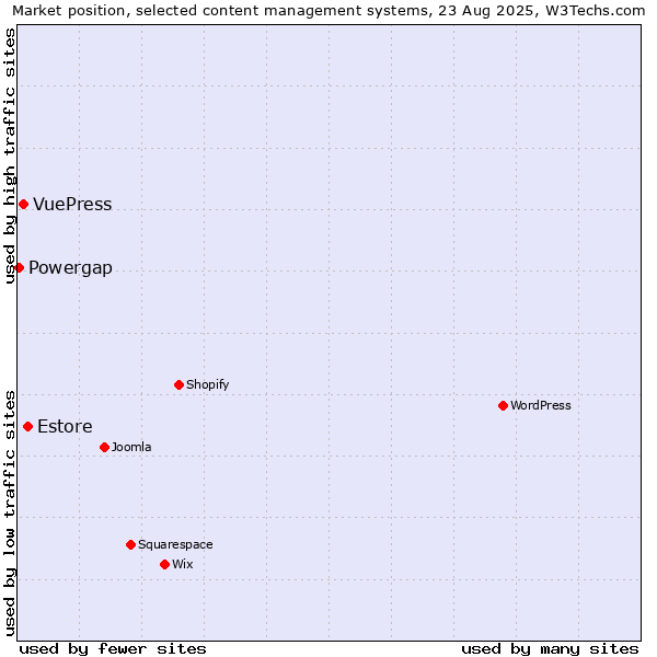Market position of Estore vs. VuePress vs. Powergap