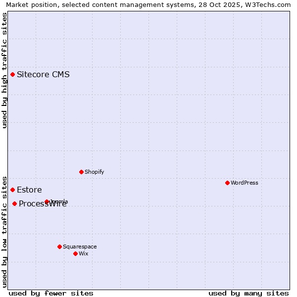 Market position of ProcessWire vs. Sitecore CMS vs. Estore