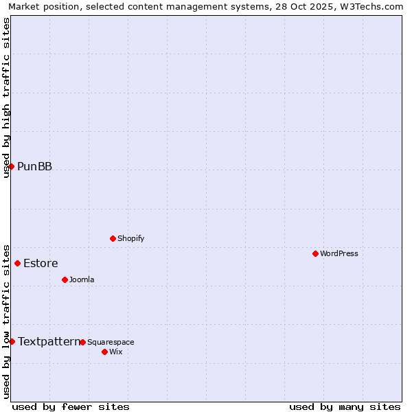 Market position of Estore vs. Textpattern vs. PunBB