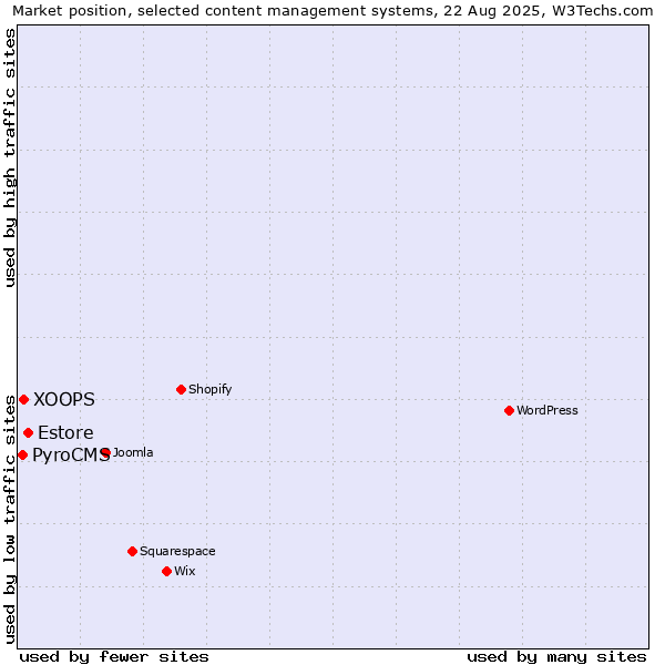 Market position of Estore vs. XOOPS vs. PyroCMS