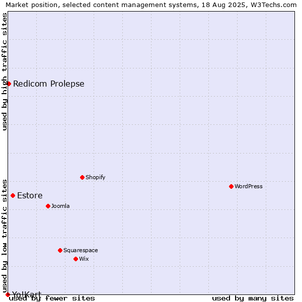Market position of Estore vs. Redicom Prolepse vs. Yo!Kart