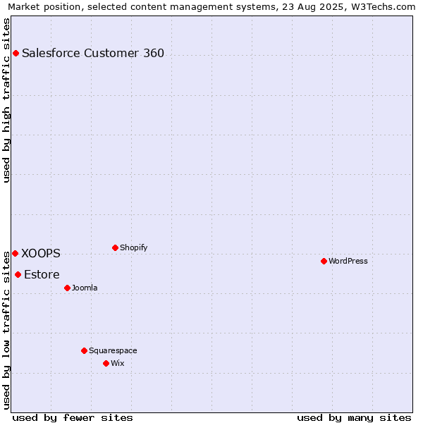 Market position of Estore vs. Salesforce Customer 360 vs. XOOPS