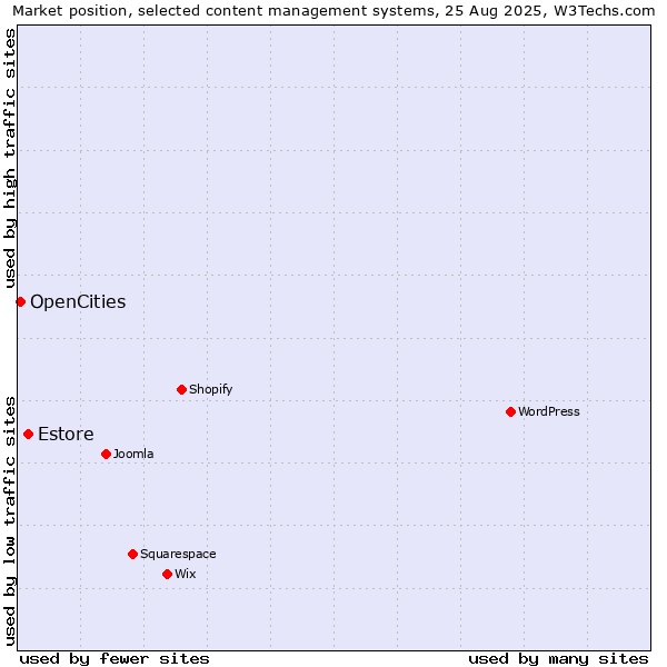 Market position of Estore vs. OpenCities