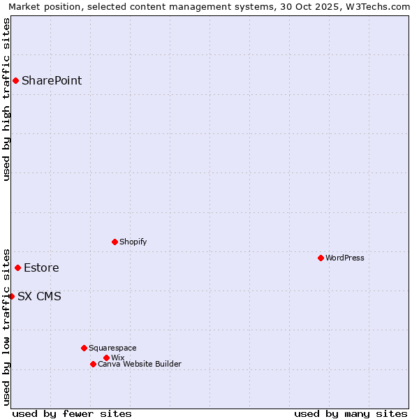Market position of Estore vs. SharePoint vs. SX CMS