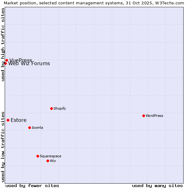 Market position of Estore vs. VuePress vs. Web Wiz Forums