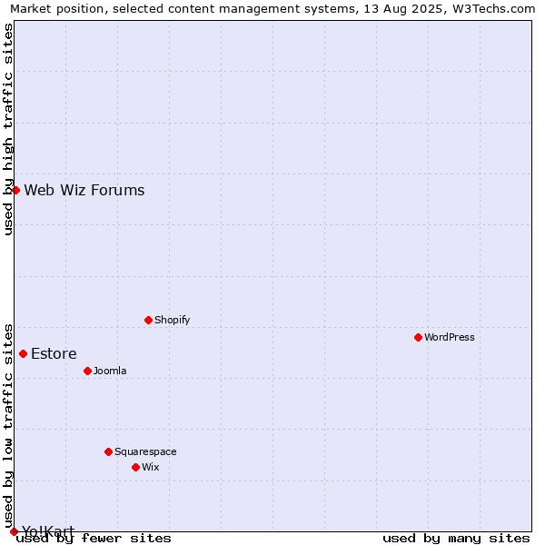 Market position of Estore vs. Web Wiz Forums vs. Yo!Kart