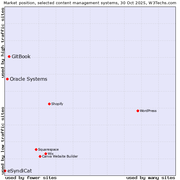Market position of GitBook vs. Oracle Systems vs. eSyndiCat