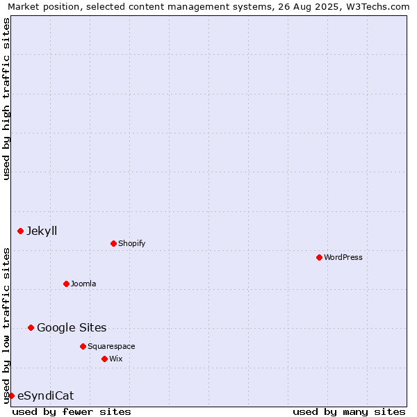 Market position of Google Sites vs. Jekyll vs. eSyndiCat