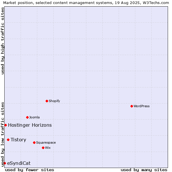 Market position of Tistory vs. Hostinger Horizons vs. eSyndiCat