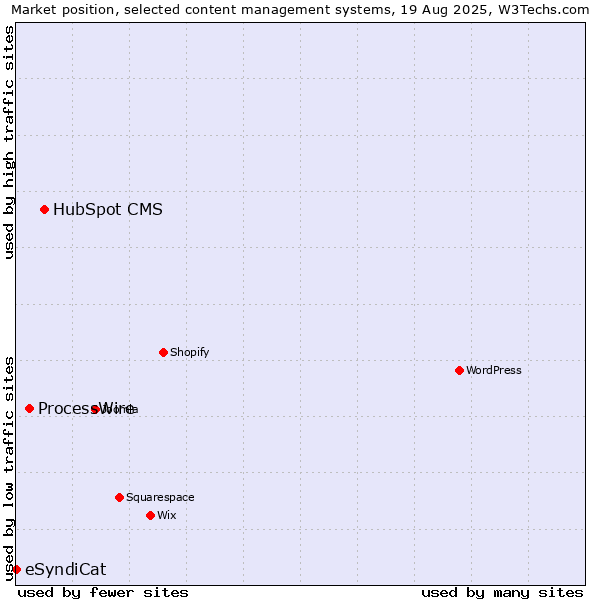 Market position of HubSpot CMS vs. ProcessWire vs. eSyndiCat