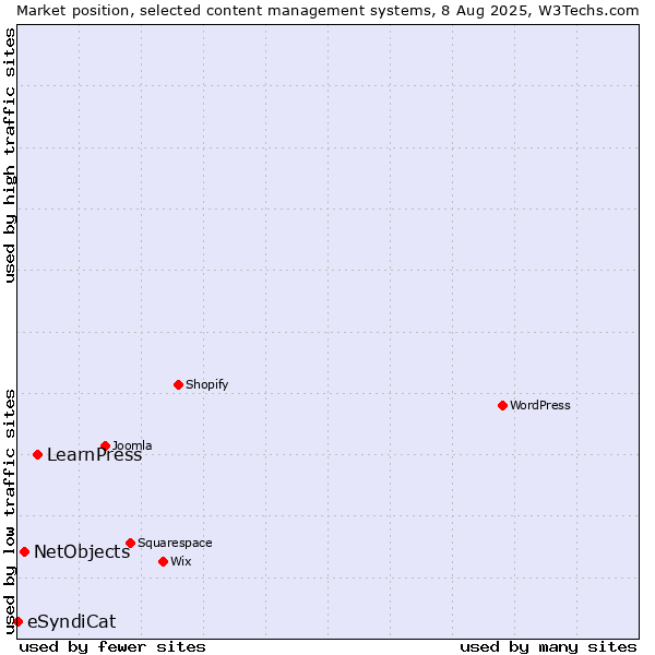 Market position of LearnPress vs. NetObjects vs. eSyndiCat