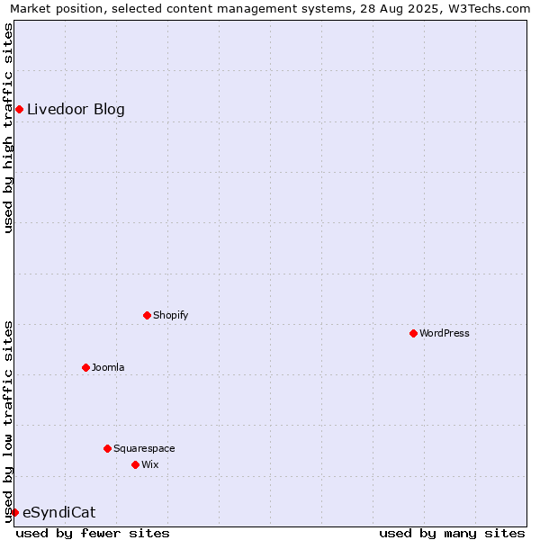Market position of Livedoor Blog vs. eSyndiCat