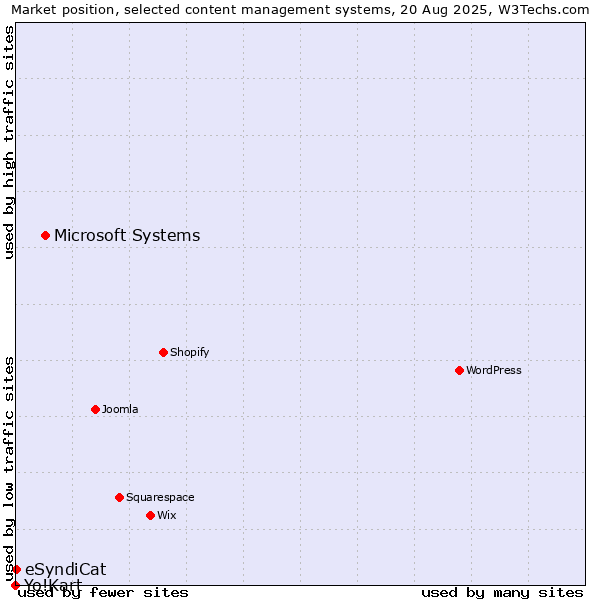 Market position of Microsoft Systems vs. eSyndiCat vs. Yo!Kart