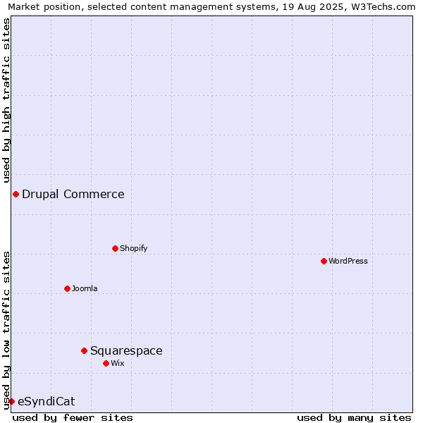 Market position of Squarespace vs. Drupal Commerce vs. eSyndiCat