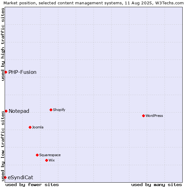 Market position of Notepad vs. PHP-Fusion vs. eSyndiCat