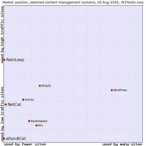 Market position of NetCat vs. RainLoop vs. eSyndiCat